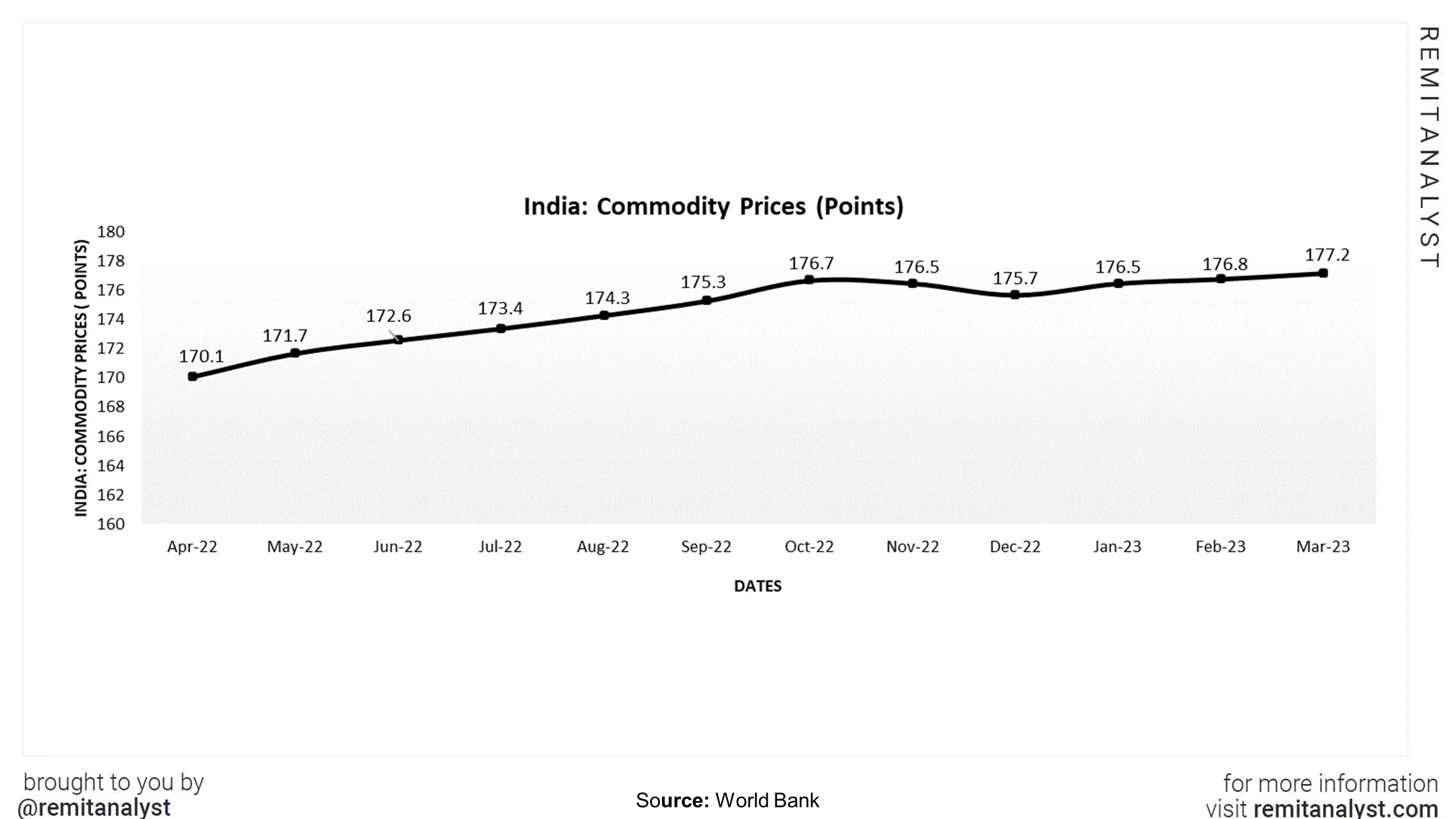 commodity -prices-india-from-apr-2022-to-mar-2023